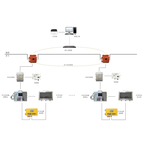 礦用密閉空間多參數(shù)監(jiān)測(cè)系統(tǒng)